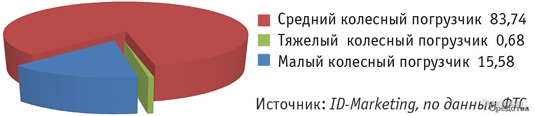 Импорт фронтальных погрузчиков по видам в январе – марте 2017 г., %