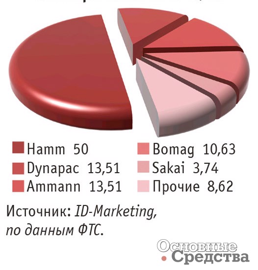Импорт основных марок тандемных вибрационных катков в Россию в январе–июне 2017 г., %