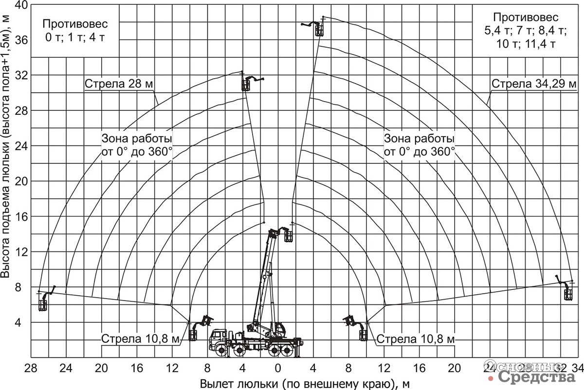 [b]Высотные характеристики подъемника на базе крана КС-65717 (грузоподъемность люльки 500 кг)[b]