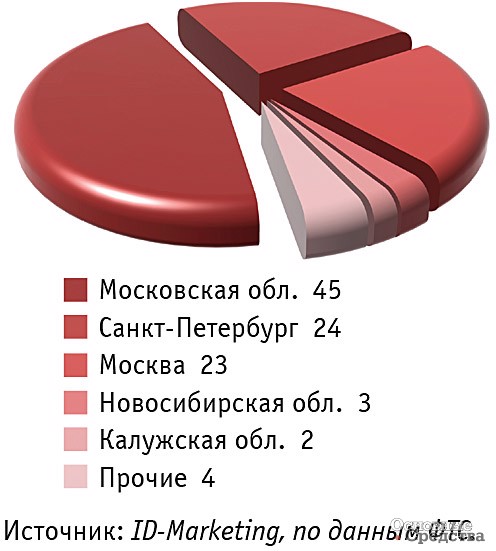 Основные российские регионы – получатели строительных подъемников в январе–июле 2022 г., %