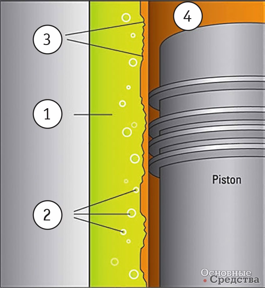 Кавитационные пузырьки разрушают стенки гильз цилиндров: 1 – охлаждающая жидкость; 2 – кавитационные пузырьки; 3 – эрозия металла; 4 – гильза цилиндра «мокрого» типа