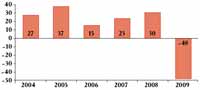 Динамика, %, российского рынка с.-х. техники в 2007–2009 гг. в денежном выражении (источник: оценка Research.Techart)