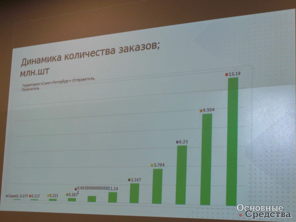 Рост количества заказов у петербургского филиала СДЭК