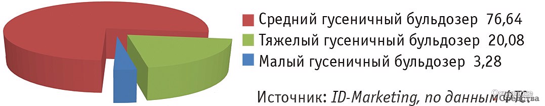 Импорт гусеничных бульдозеров по видам в январе - марте 2017 года, %