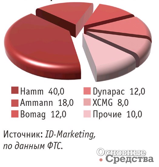 Импорт основных марок пневмоколесных катков в Россию в январе–июне 2017 г., %