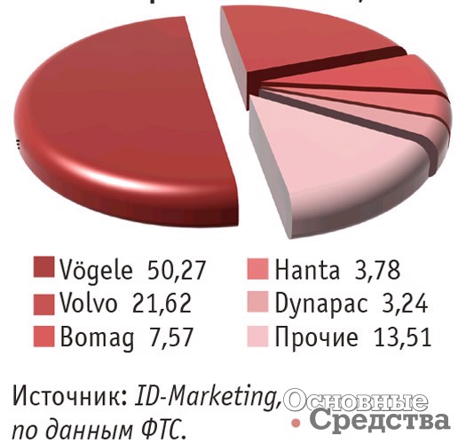 Импорт основных марок асфальтоукладчиков в Россию в январе–июне 2017 г., %