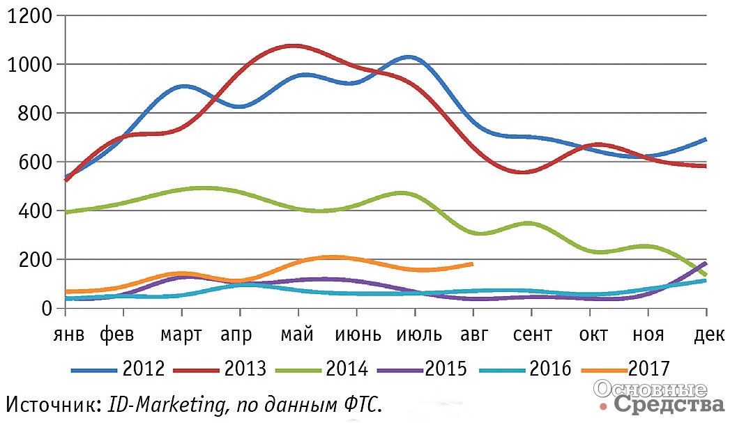 Динамика российского импорта экскаваторов-погрузчиков в 2012 г. – августе 2017 г., ед.