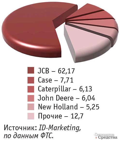 Импорт основных марок экскаваторов-погрузчиков в Россию в январе–августе 2017 г., %