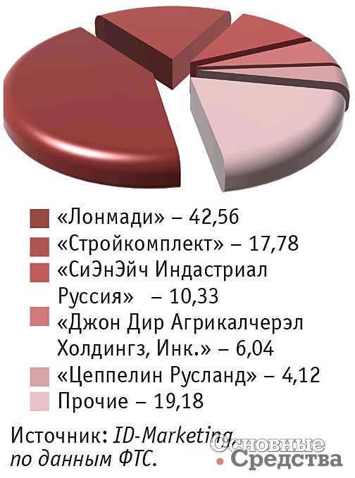 Основные получатели экскаваторов-погрузчиков в январе–августе 2017 г., %