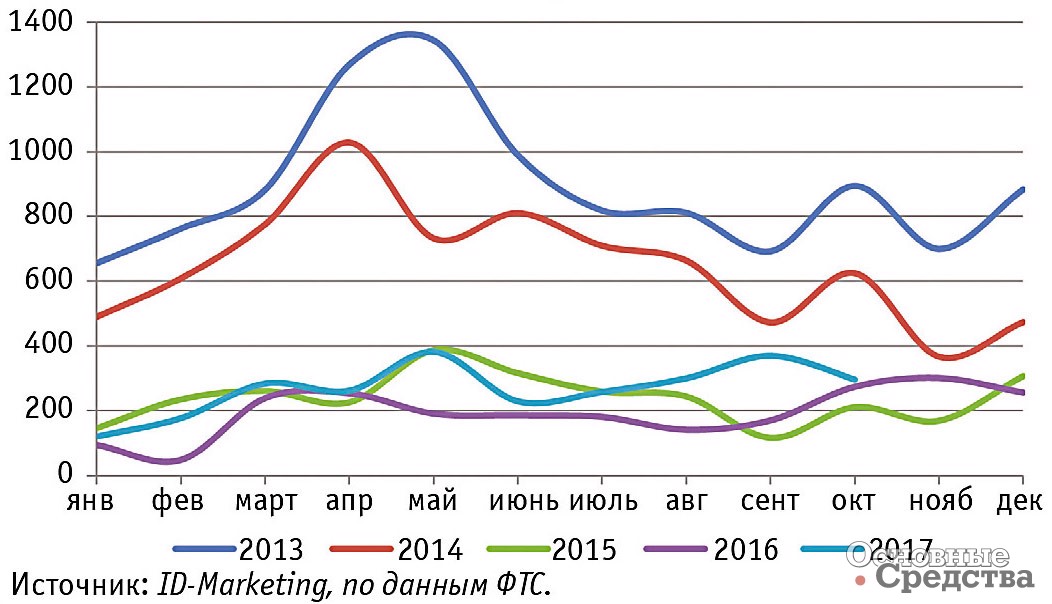Динамика российского импорта КМУ в 2013 г. – октябре 2017 г., ед.
