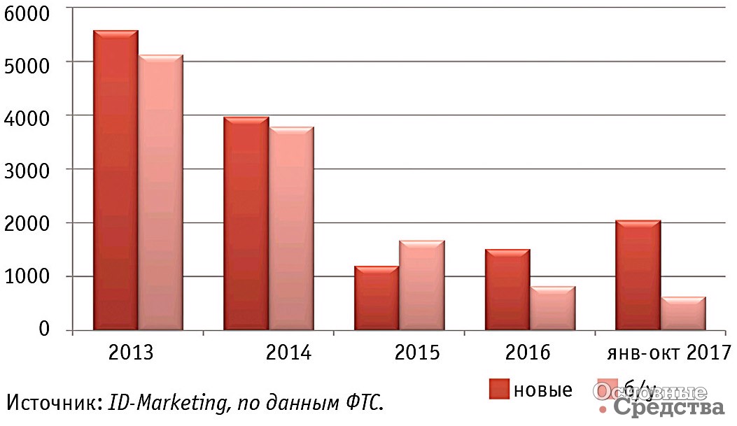 Возрастная структура российского импорта КМУ в 2013 г. – октябре 2017 г., ед.