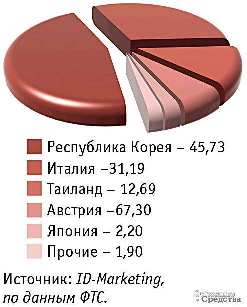 Основные страны-производители КМУ, импортированных в Россию в январе–октябре 2017 г. (новые), %