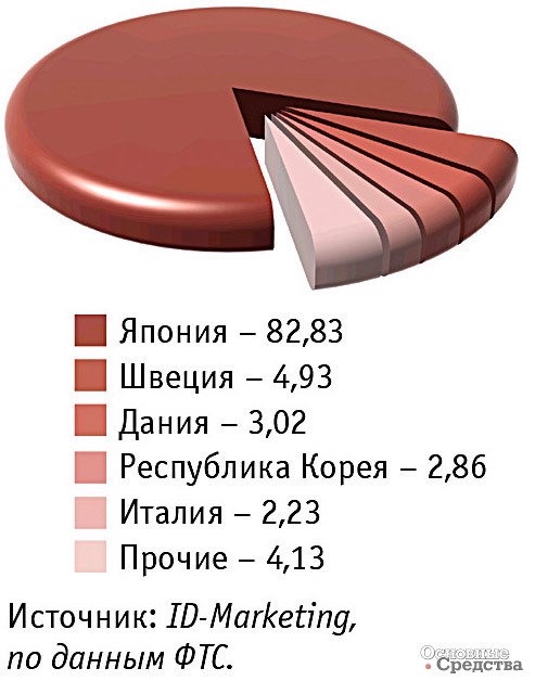 Основные страны-производители КМУ, импортированных в Россию в январе–октябре 2017 г. (б/у), %