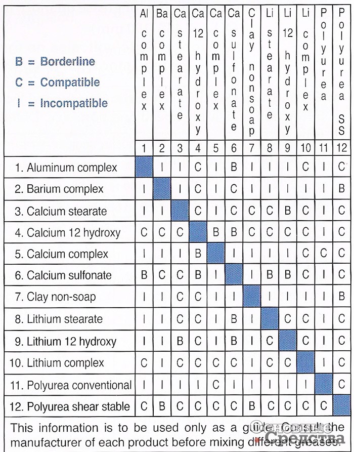[b]Таблица совместимости присадок и других компонентов смазочных материалов:[/b] С – совместимы; В – «на грани»; I – не совместимы