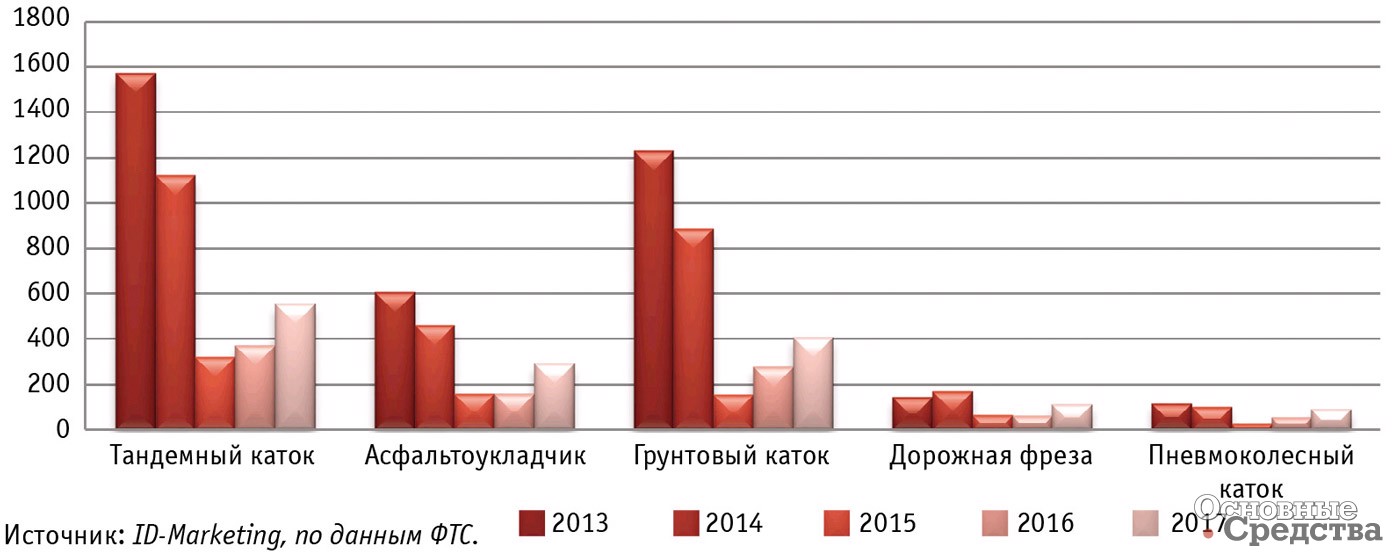 Сравнительная динамика импорта дорожной техники в 2013–2017 гг., ед.