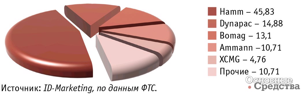 Импорт основных марок тандемных вибрационных катков в Россию в январе – марте 2018 г., %