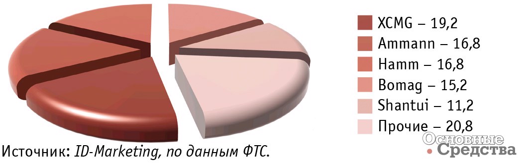 Импорт основных марок грунтовых катков в Россию в январе – марте 2018 г., %