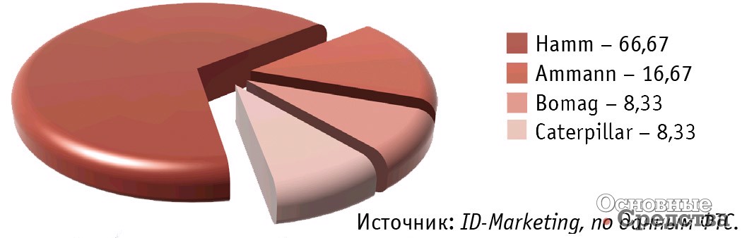 Импорт основных марок пневмоколесных катков в Россию в январе – марте 2018 г., %