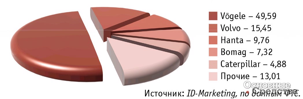 Импорт основных марок асфальтоукладчиков в Россию в январе – марте 2018 г., %