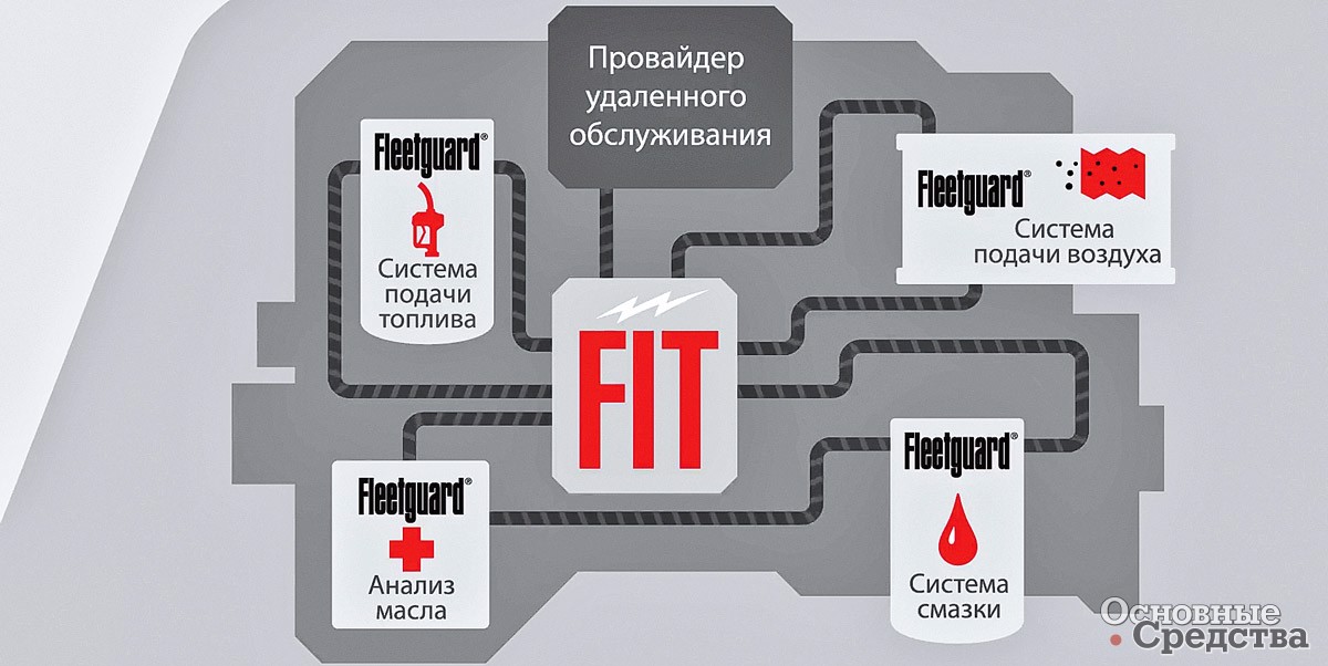 Fleetguard FIT (Filtration Intelligence Technology) – система контроля фильтрации в режиме реального времени от Cummins Filtration