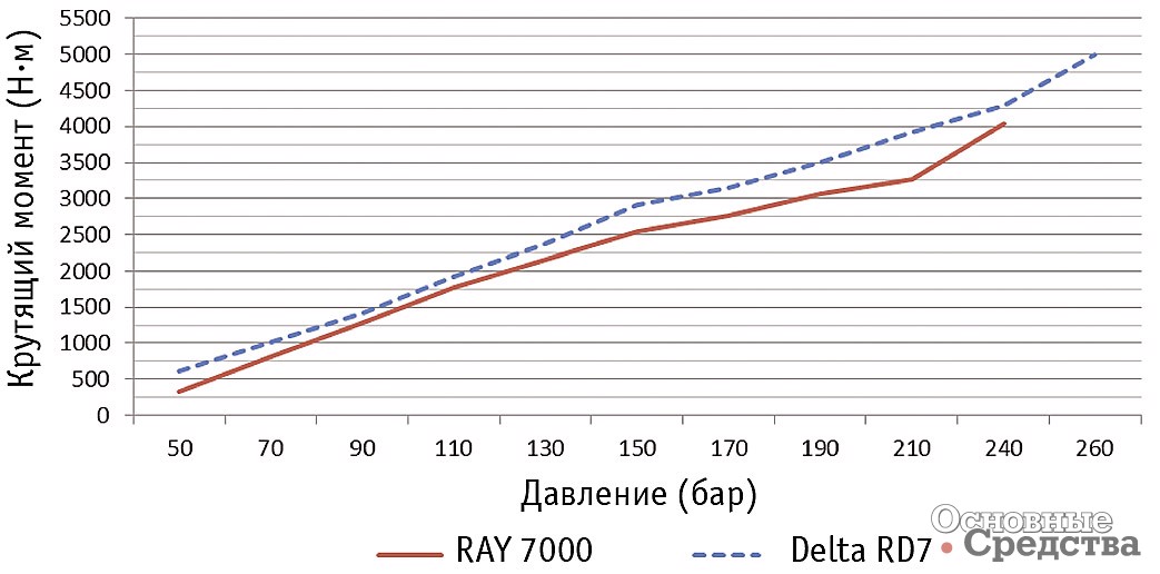 Сравнение гидровращателей Delta RD& и RAY 7000