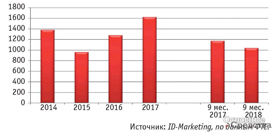 Динамика импорта телескопических погрузчиков в Россию в 2014-м – сентябре 2018 гг., ед.