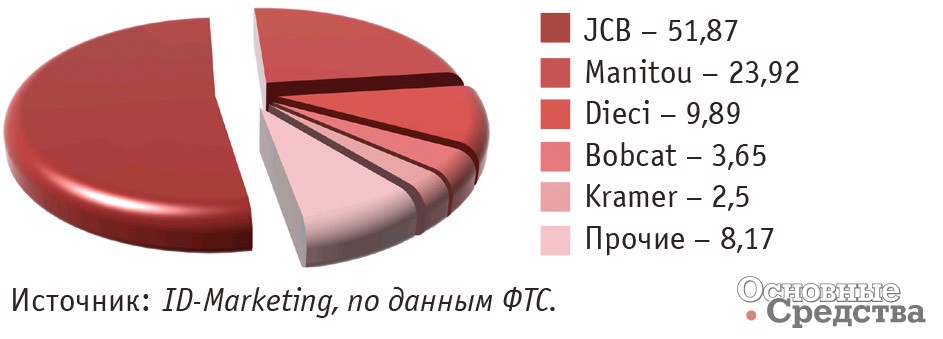 Импорт основных марок телескопических погрузчиков в Россию в январе – сентябре 2018 г., %