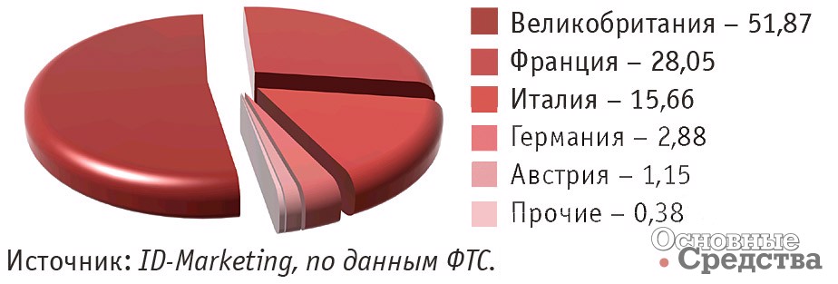 Ведущие страны-производители телескопических погрузчиков, импортированных в Россию в январе – сентябре 2018 г., %