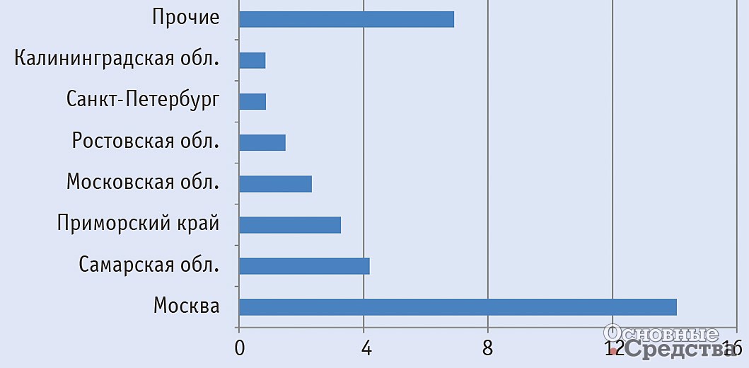 Распределение импорта бетоносмесителей по регионам России в январе–октябре 2018 г., $ млн