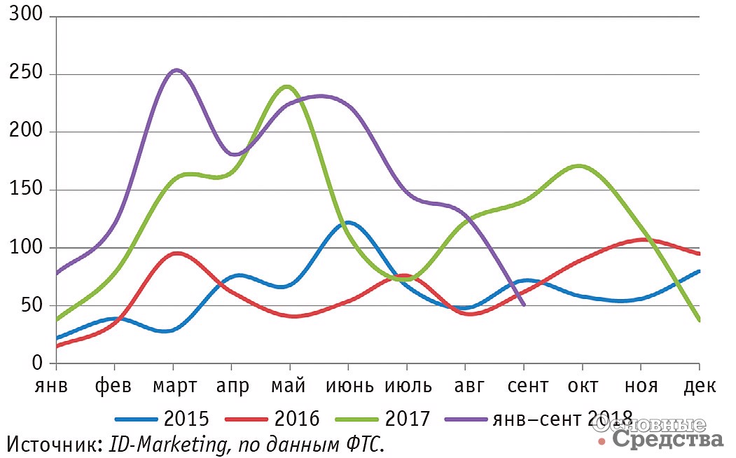 Динамика российского импорта строительных подъемников в 2015 г. – сентябре 2018 г., ед.