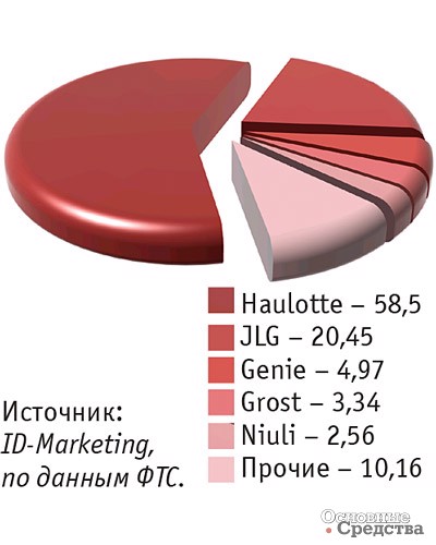 Импорт основных марок строительных подъемников в Россию в январе-сентябре 2018 г., %