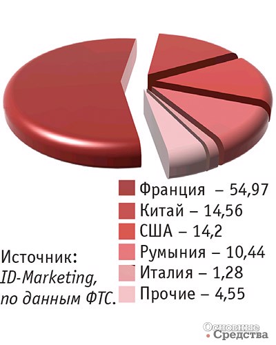 Основные страны-производители строительных подъемников, импортированных в Россию в январе–сентябре 2018 г., %