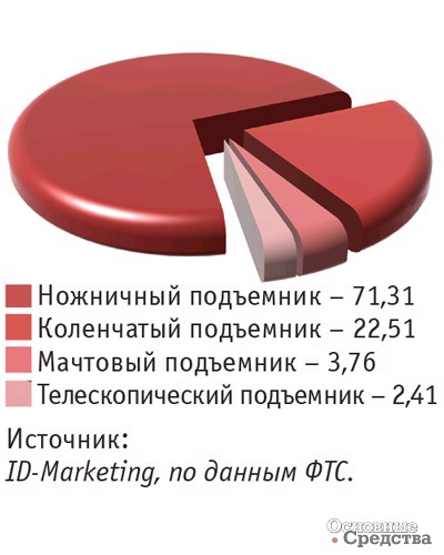 Импорт строительных подъемников в Россию в январе–сентябре 2018 г. по типам, %