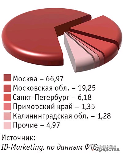 Основные российские регионы – получатели строительных подъемников в январе-сентябре 2018 г., %