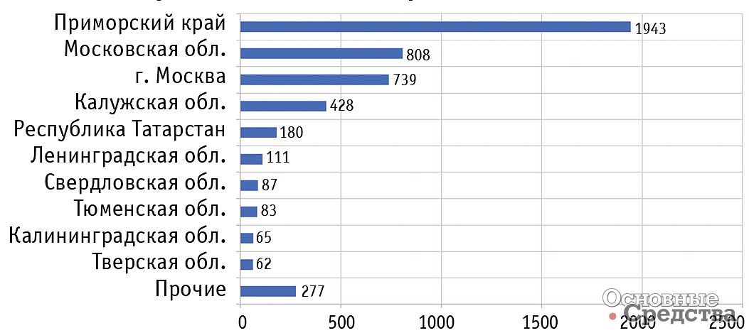 [b]Рис. 5. Региональная структура импорта гусеничных экскаваторов в 2018 г., ед.[/b]