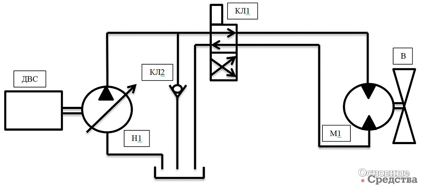 Схема бесступенчатого гидропривода вентилятора системы охлаждения ДВС, где (Н1) – насос, (КЛ1) – клапан реверса, (КЛ2) – обратный клапан, (В) – вентилятор, (М1) – гидромотор привода вентилятора