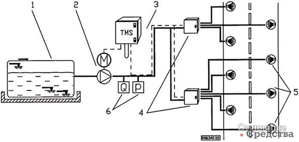 <b>Рис. 1. Принципиальная схема системы выплеска жидкого реагента на проезжую часть (пунктиры – электрические, сплошные – гидравлические соединения):</b> 1 – емкость для раствора;  2 – насос; 3 – управление системой; 4 – блок управления форсунками; 5 – разбрызгивающие форсунки; 6 – регистрация давления и расхода