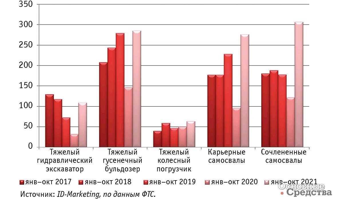 Сравнительные объемы импорта карьерной техники в январе–октябре 2017–2021 гг., ед.
