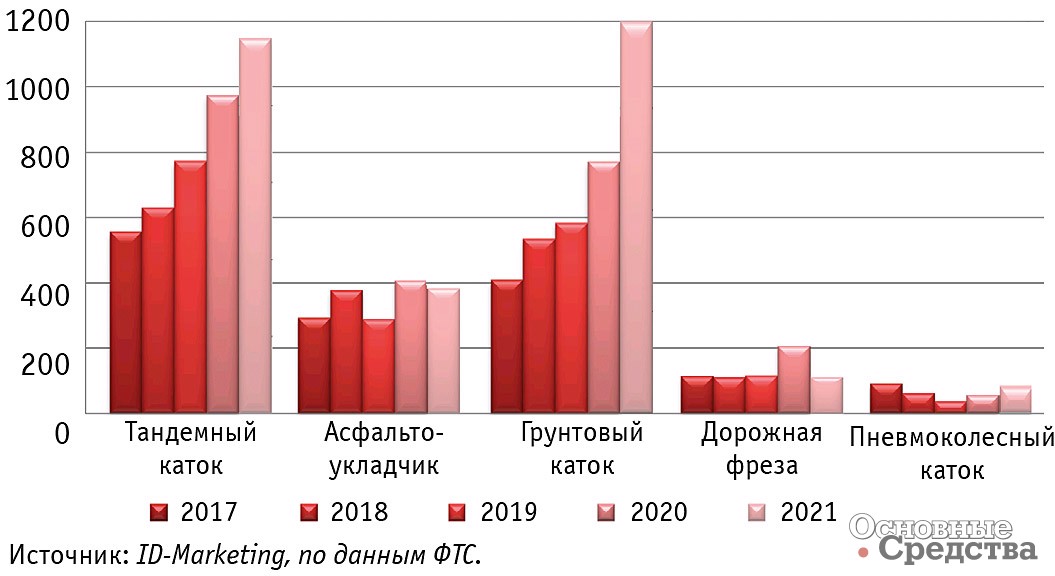 Сравнительная динамика импорта дорожной техники в 2017–2021 гг., ед.