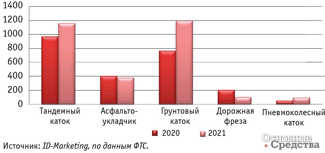 Сравнительная динамика импорта дорожной техники в 2020–2021 гг., ед.