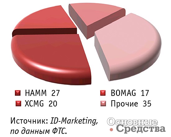 Импорт основных марок пневмоколесных катков в Россию в 2021 г., %