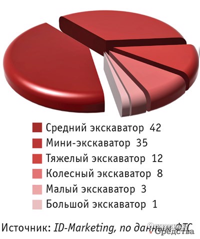 Импорт основных классов экскаваторов в Россию в январе–марте 2022 г., %