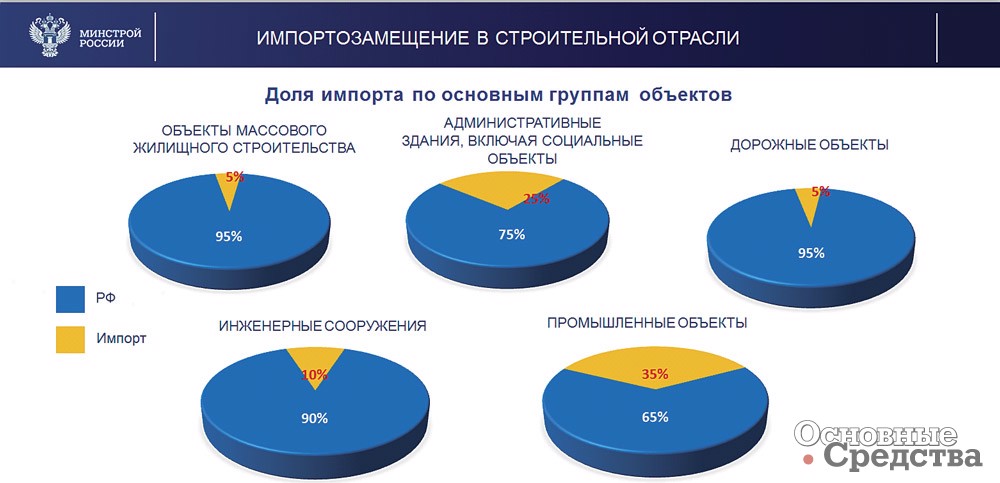 Сегмент строительство. Диаграмма импортозамещения. Импортозамещение в России статистика. Импортозамещение в России 2022.