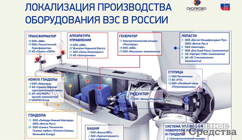 Локализация производства оборудования ВЭС РФ