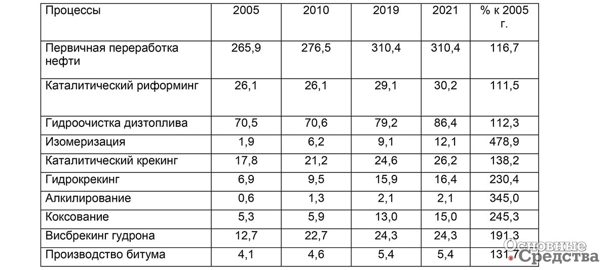 Рис. 5. Динамика изменения мощностей по переработке нефти за 2005-2021 гг. в России