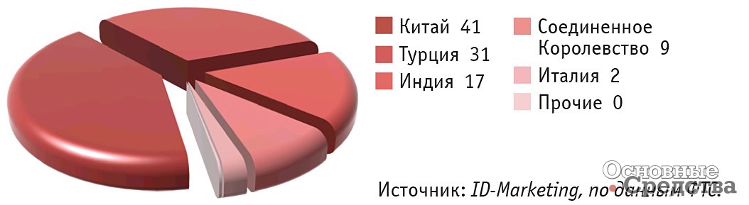 Основные страны-производители экскаваторов-погрузчиков, импортированных в Россию в январе–апреле 2023 г., %