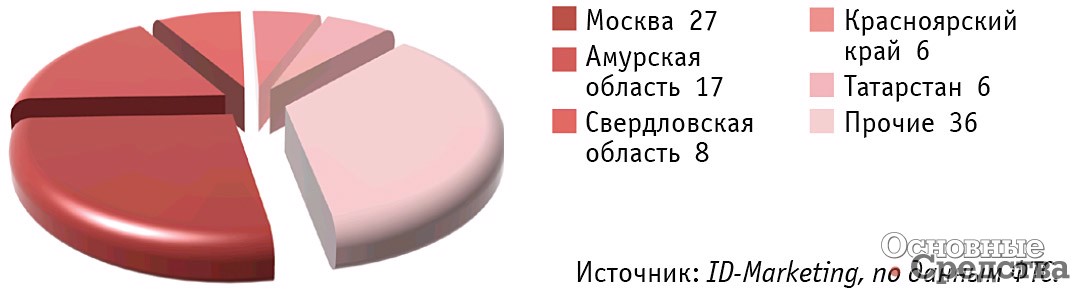 Основные российские регионы – получатели экскаваторов-погрузчиков в январе–апреле 2023 г., %