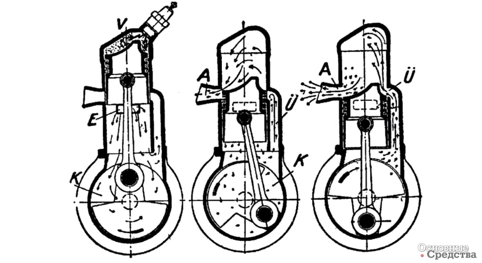Рис. 4. Рабочий цикл 2-тактных ДВС («носовой» поршень или поршень с выступом на днище)