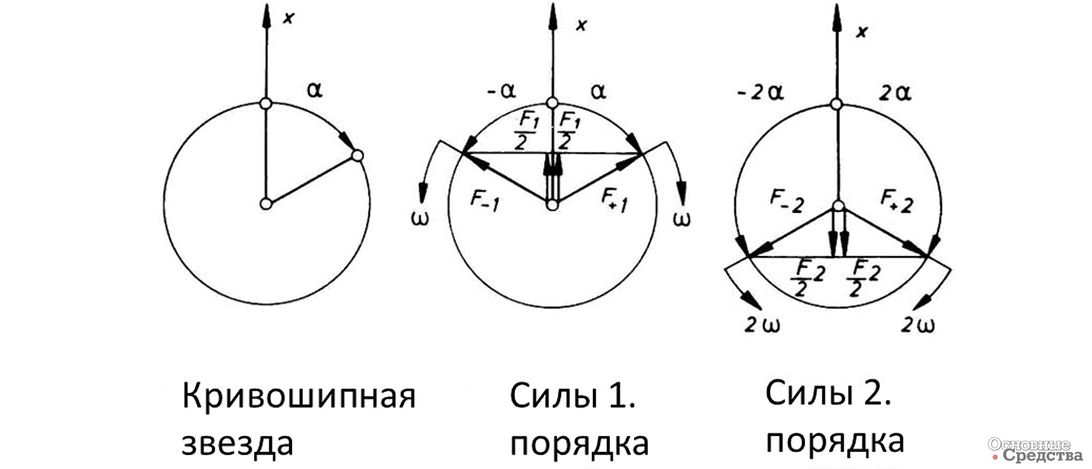 Рис. 2. Моменты и силы инерции: а) Принятая система координат и силы инерции; б) Моменты от сил инерции 1-го порядка; в) Моменты от сил инерции 2-го порядка