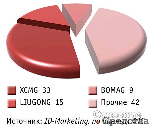 Импорт основных марок тандемных вибрационных катков в Россию в январе–сентябре 2023 г., %
